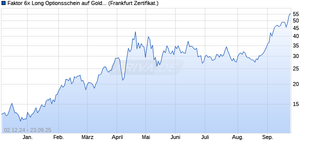 Faktor 6x Long Optionsschein auf Gold [Vontobel] (WKN: VZ6BF6) Chart