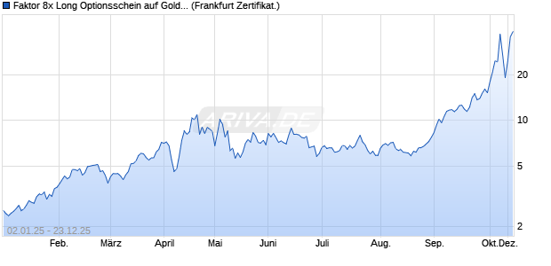 Faktor 8x Long Optionsschein auf Gold [Vontobel] (WKN: VZ6BF8) Chart