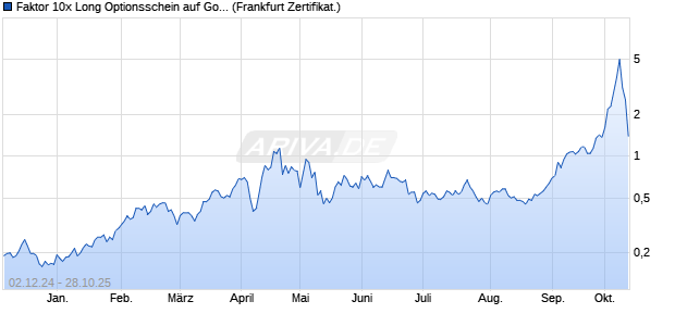 Faktor 10x Long Optionsschein auf Gold [Vontobel] (WKN: VZ6BGA) Chart