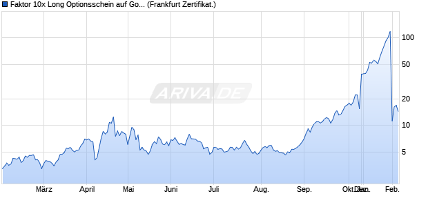 Faktor 10x Long Optionsschein auf Gold [Vontobel] (WKN: VZ6BGC) Chart