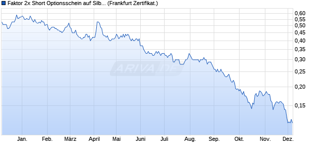 Faktor 2x Short Optionsschein auf Silber [Vontobel] (WKN: VZ6BGF) Chart