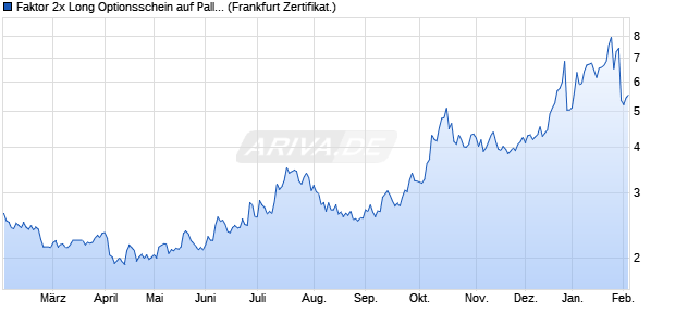 Faktor 2x Long Optionsschein auf Palladium [Vontobel] (WKN: VZ6BGS) Chart