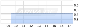 7,00% Steilmann SE 14/18 auf Festzins Chart