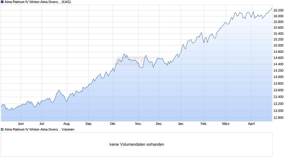 Alma Platinum IV Winton Alma Diversified Macro Fund R0C-G Chart