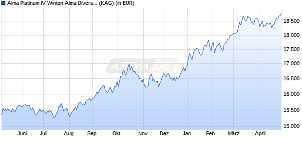 Performance des Alma Platinum IV Winton Alma Diversified Macro Fund R0C-G (WKN A1KBB2, ISIN LU0871989017)