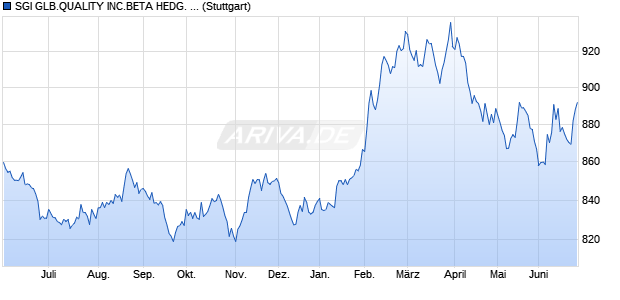 SGI GLB.QUALITY INC.BETA HEDG. INDEX Chart