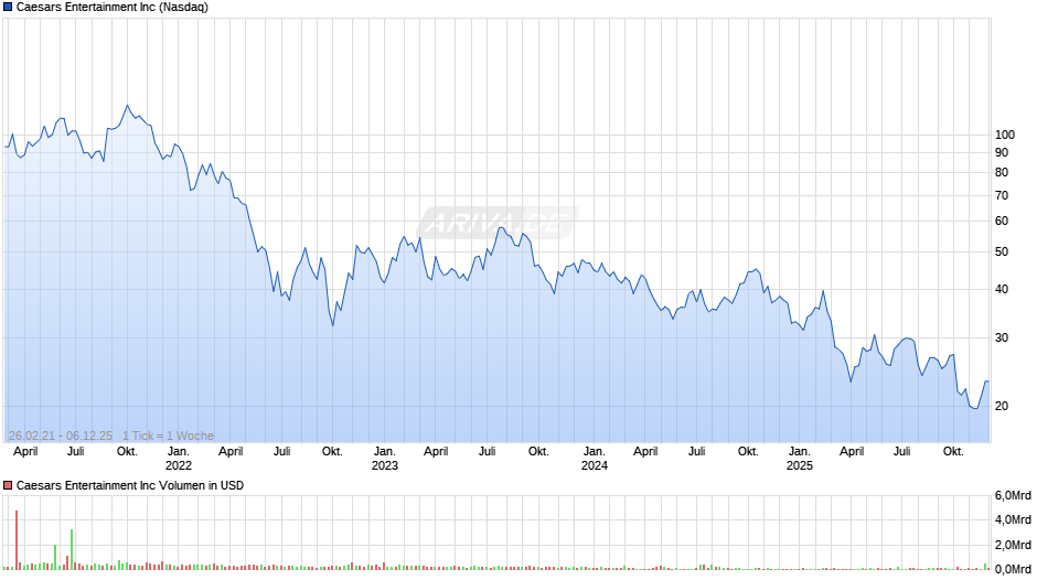 Caesars Entertainment Chart