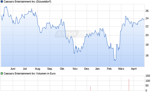 Caesars Entertainment Aktie Chart