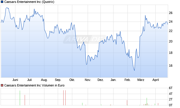 Caesars Entertainment Aktie Chart