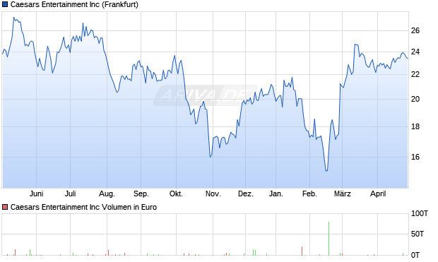Caesars Entertainment Aktie Chart