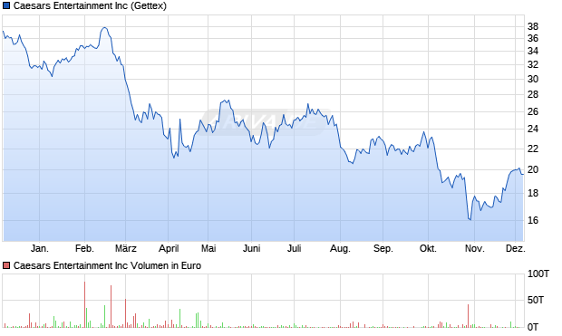 Caesars Entertainment Aktie Chart