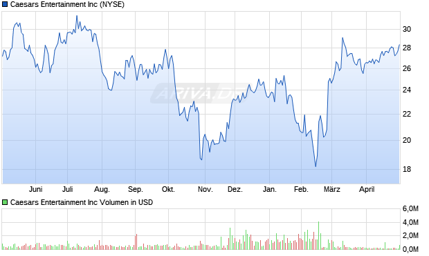 Caesars Entertainment Aktie Chart