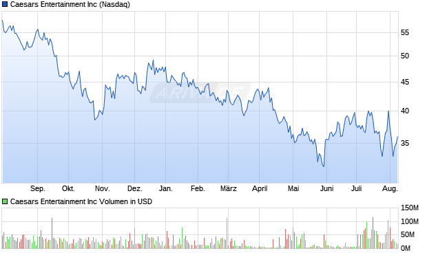 Caesars Entertainment Inc Aktie Chart