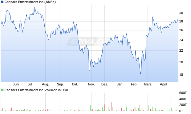 Caesars Entertainment Aktie Chart