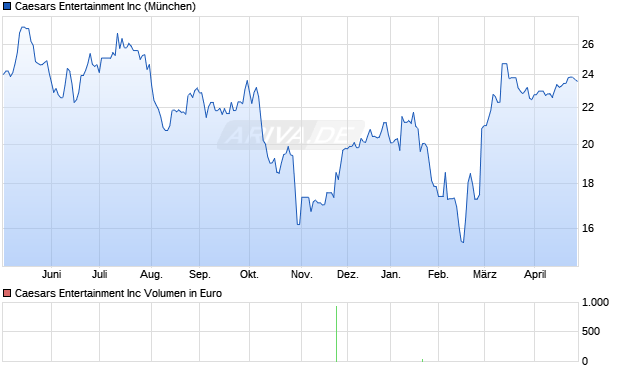 Caesars Entertainment Aktie Chart