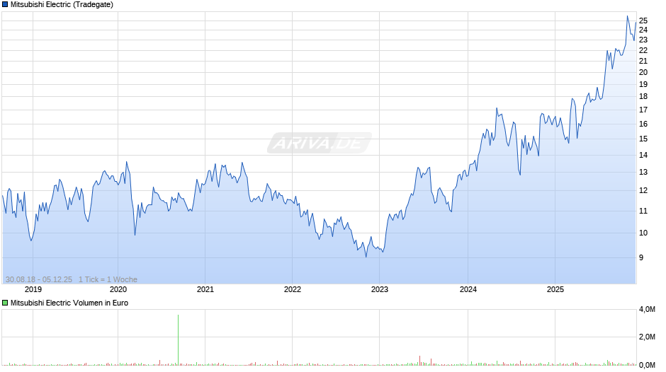 Mitsubishi Electric Chart