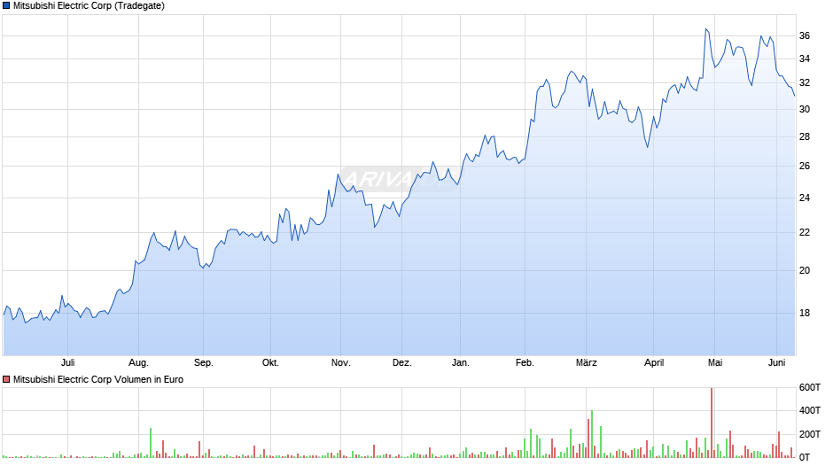 Mitsubishi Electric Chart