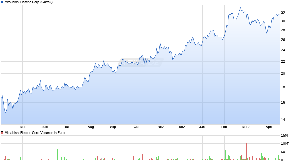 Mitsubishi Electric Chart