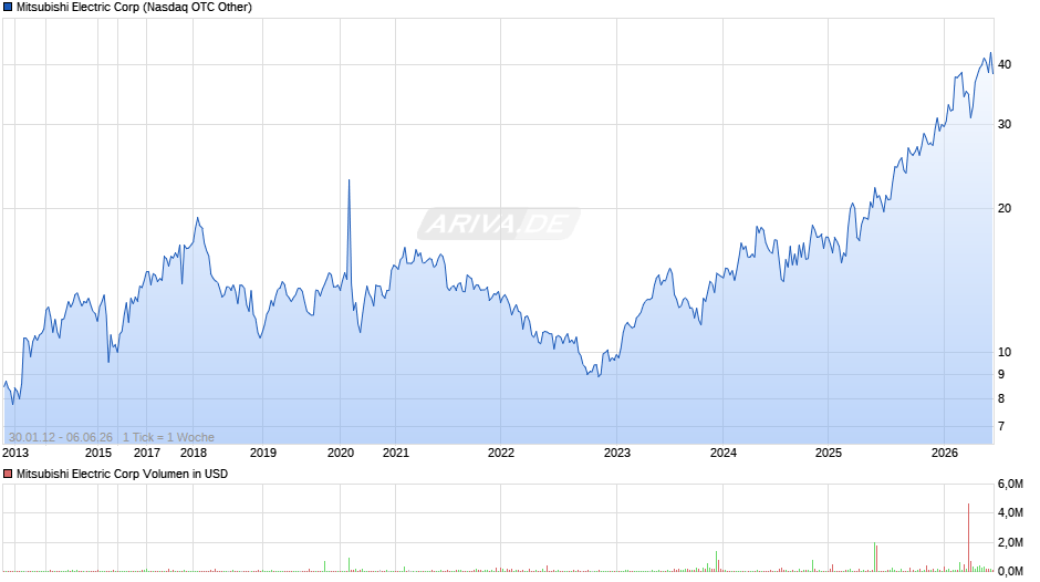 Mitsubishi Electric Chart