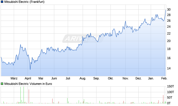 Mitsubishi Electric Aktie Chart