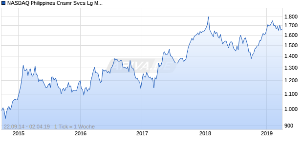 NASDAQ Philippines Cnsmr Svcs Lg Md Cap CAD NTR Chart