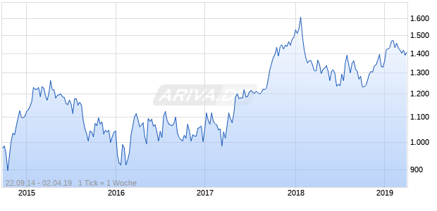 NASDAQ Philippines Cnsmr Svcs Lg Md Cap JPY TR Chart