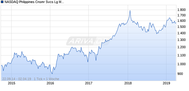 NASDAQ Philippines Cnsmr Svcs Lg Md Cap PHP Chart