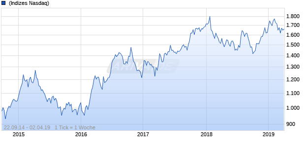 NASDAQ Philippines Cnsmr Svcs Lg Md Cap GBP Chart