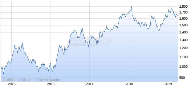 NASDAQ Philippines Cnsmr Svcs Lg Md Cap GBP Chart