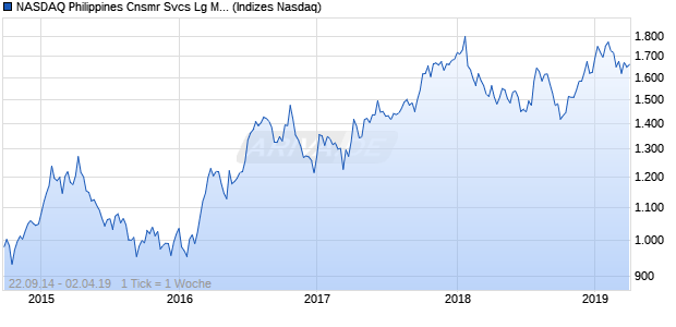 NASDAQ Philippines Cnsmr Svcs Lg Md Cap GBP Chart
