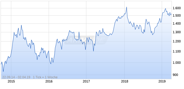 NASDAQ Philippines Cnsmr Svcs Lg Md Cap EUR Chart