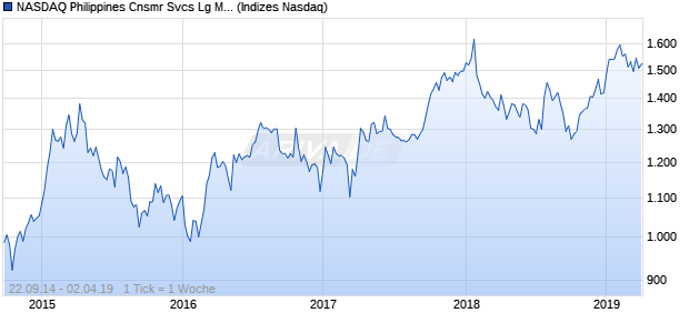 NASDAQ Philippines Cnsmr Svcs Lg Md Cap EUR Chart