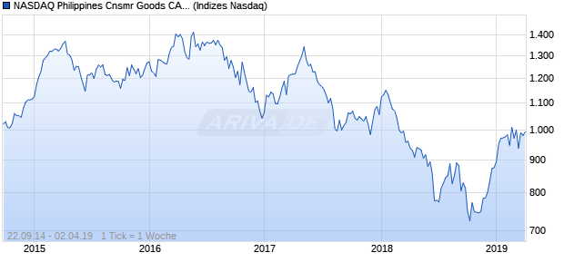 NASDAQ Philippines Cnsmr Goods CAD Index Chart