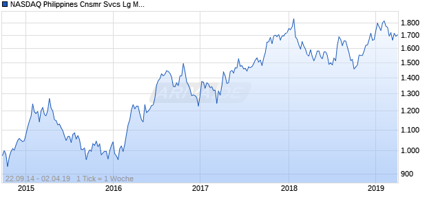 NASDAQ Philippines Cnsmr Svcs Lg Md Cap GBP NTR Chart