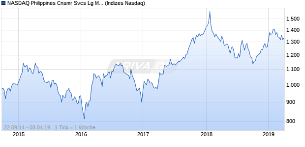 NASDAQ Philippines Cnsmr Svcs Lg Md Cap Index Chart