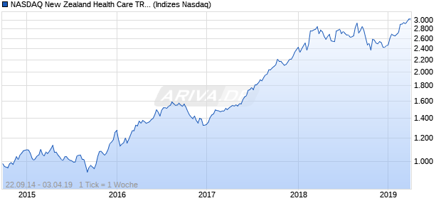 NASDAQ New Zealand Health Care TR Index Chart