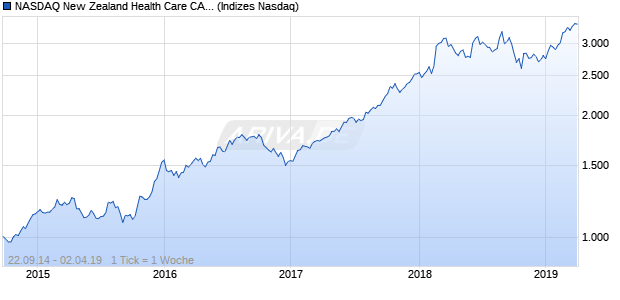 NASDAQ New Zealand Health Care CAD Index Chart