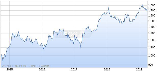 NASDAQ Philippines Cnsmr Svcs Lg Md Cap AUD NTR Chart