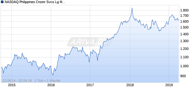 NASDAQ Philippines Cnsmr Svcs Lg Md Cap PHP TR Chart