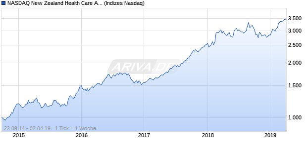 NASDAQ New Zealand Health Care AUD Index Chart