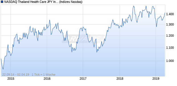 NASDAQ Thailand Health Care JPY Index Chart