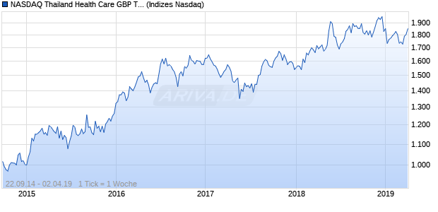 NASDAQ Thailand Health Care GBP TR Index Chart