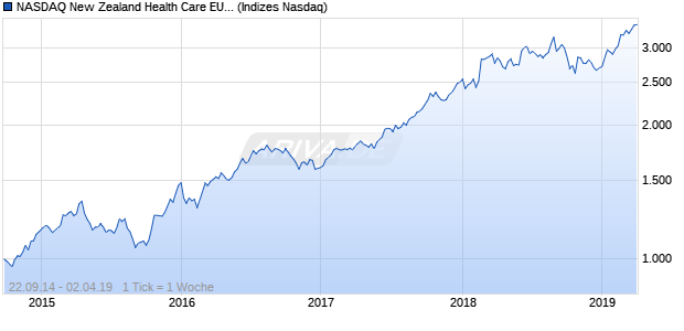NASDAQ New Zealand Health Care EUR NTR Index Chart