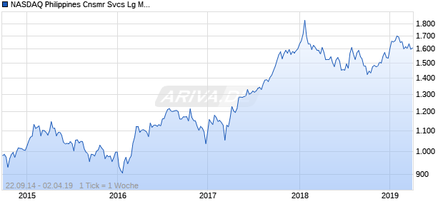 NASDAQ Philippines Cnsmr Svcs Lg Md Cap PHP NTR Chart