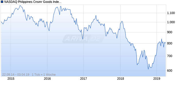 NASDAQ Philippines Cnsmr Goods Index Chart