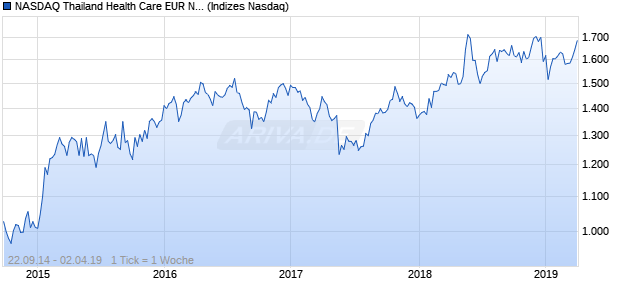 NASDAQ Thailand Health Care EUR NTR Index Chart