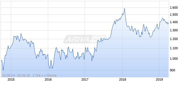 NASDAQ Philippines Cnsmr Svcs Lg Md Cap JPY NTR Chart