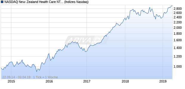 NASDAQ New Zealand Health Care NTR Index Chart