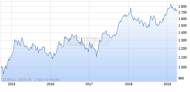 NASDAQ Philippines Cnsmr Svcs Lg Md Cap AUD TR Chart