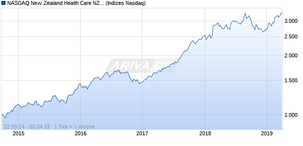 NASDAQ New Zealand Health Care NZD Index Chart